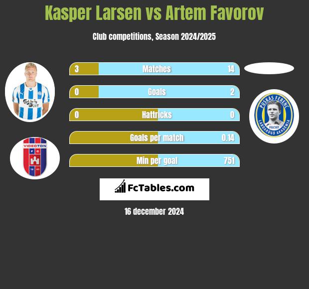 Kasper Larsen vs Artem Favorov h2h player stats