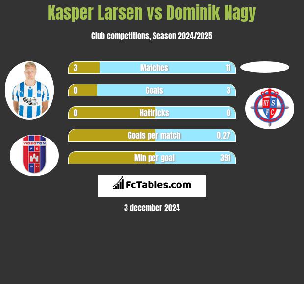 Kasper Larsen vs Dominik Nagy h2h player stats