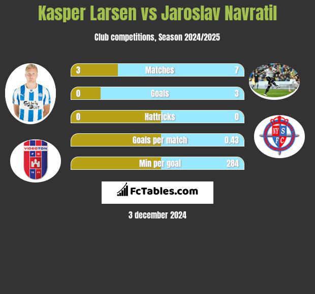 Kasper Larsen vs Jaroslav Navratil h2h player stats