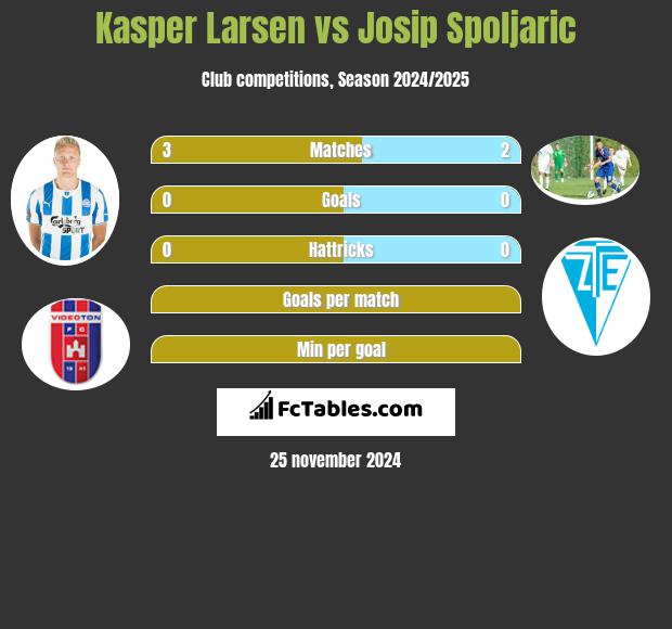 Kasper Larsen vs Josip Spoljaric h2h player stats