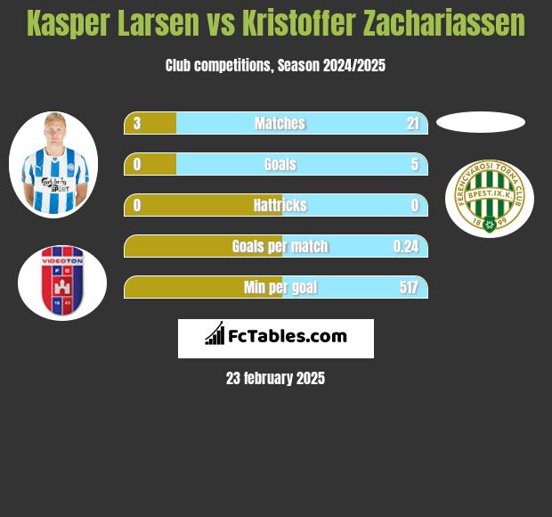 Kasper Larsen vs Kristoffer Zachariassen h2h player stats