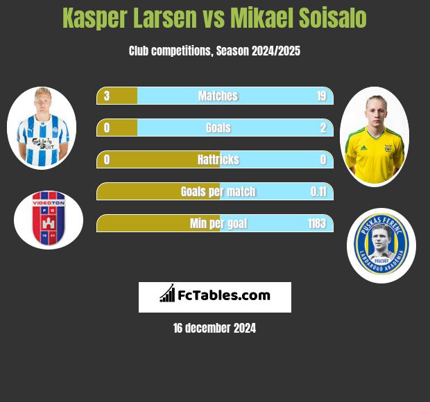 Kasper Larsen vs Mikael Soisalo h2h player stats