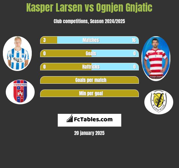 Kasper Larsen vs Ognjen Gnjatic h2h player stats