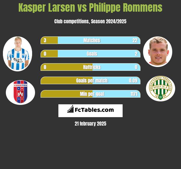 Kasper Larsen vs Philippe Rommens h2h player stats