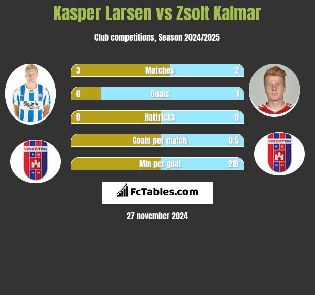 Kasper Larsen vs Zsolt Kalmar h2h player stats