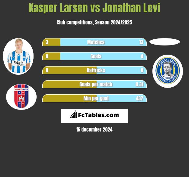 Kasper Larsen vs Jonathan Levi h2h player stats