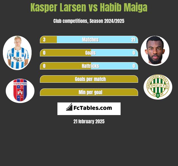 Kasper Larsen vs Habib Maiga h2h player stats