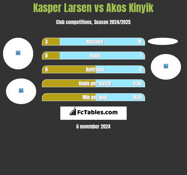 Kasper Larsen vs Akos Kinyik h2h player stats