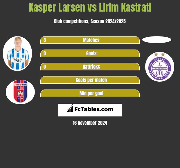 Kasper Larsen vs Lirim Kastrati h2h player stats