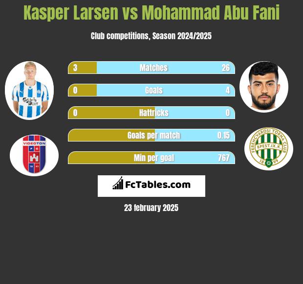 Kasper Larsen vs Mohammad Abu Fani h2h player stats