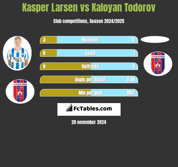 Kasper Larsen vs Kaloyan Todorov h2h player stats