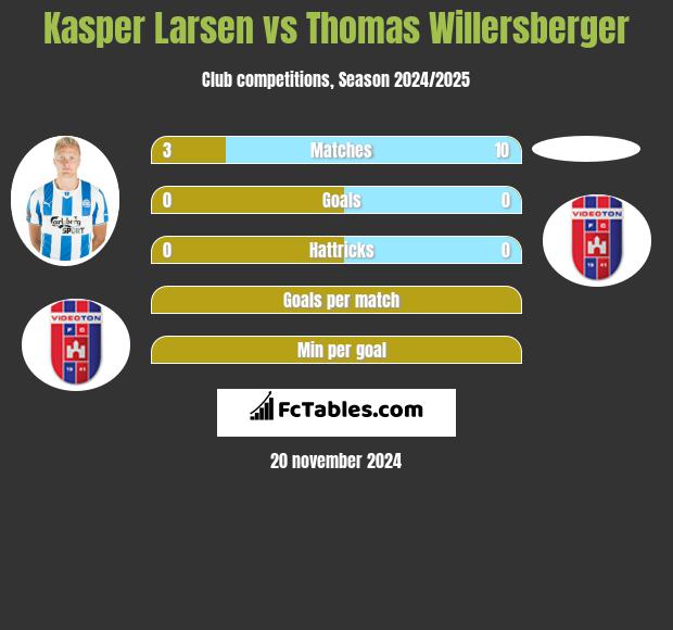 Kasper Larsen vs Thomas Willersberger h2h player stats