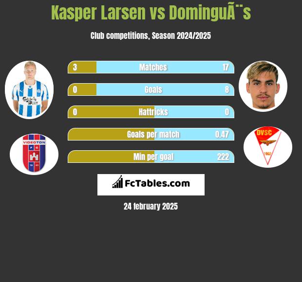 Kasper Larsen vs DominguÃ¨s h2h player stats