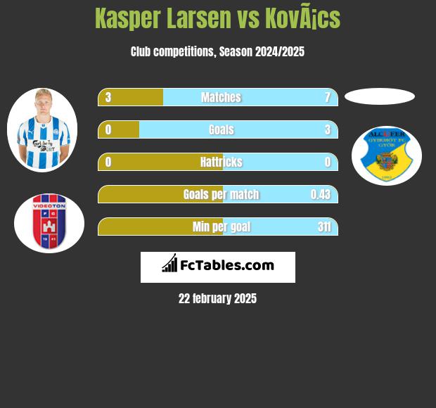 Kasper Larsen vs KovÃ¡cs h2h player stats