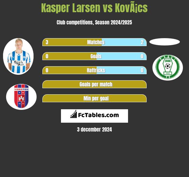 Kasper Larsen vs KovÃ¡cs h2h player stats