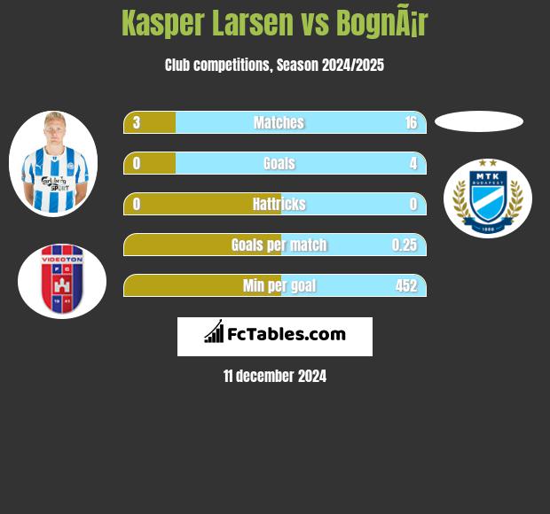 Kasper Larsen vs BognÃ¡r h2h player stats