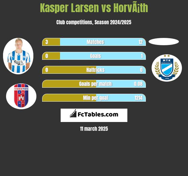 Kasper Larsen vs HorvÃ¡th h2h player stats