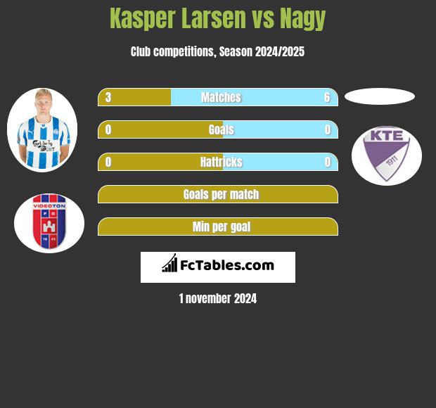 Kasper Larsen vs Nagy h2h player stats