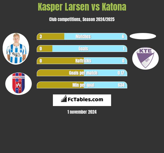 Kasper Larsen vs Katona h2h player stats