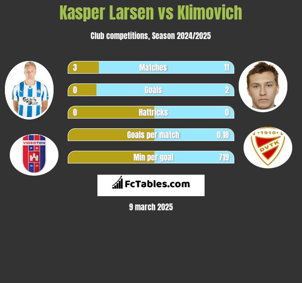 Kasper Larsen vs Klimovich h2h player stats