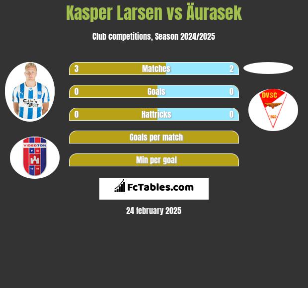 Kasper Larsen vs Äurasek h2h player stats