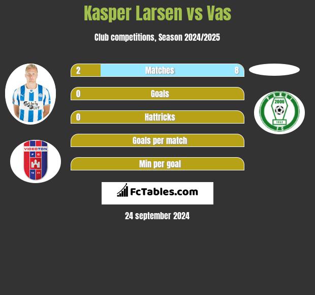 Kasper Larsen vs Vas h2h player stats