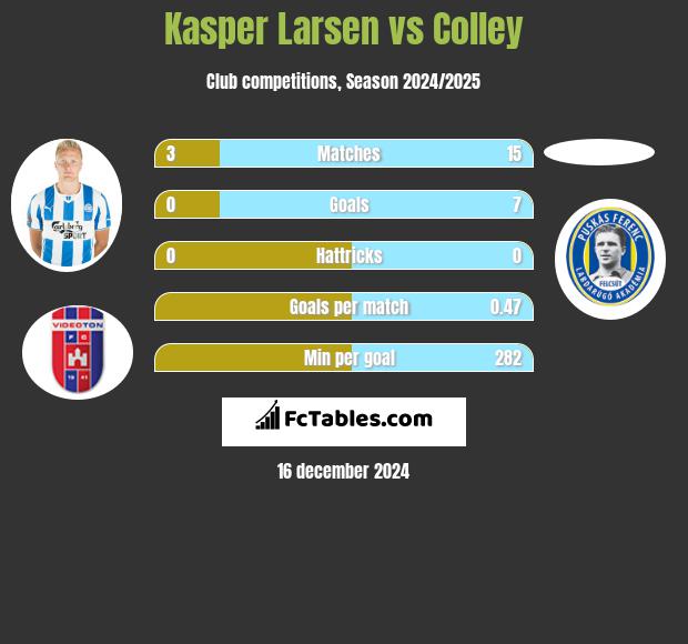 Kasper Larsen vs Colley h2h player stats