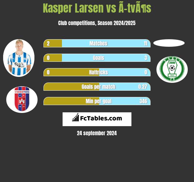 Kasper Larsen vs Ã–tvÃ¶s h2h player stats