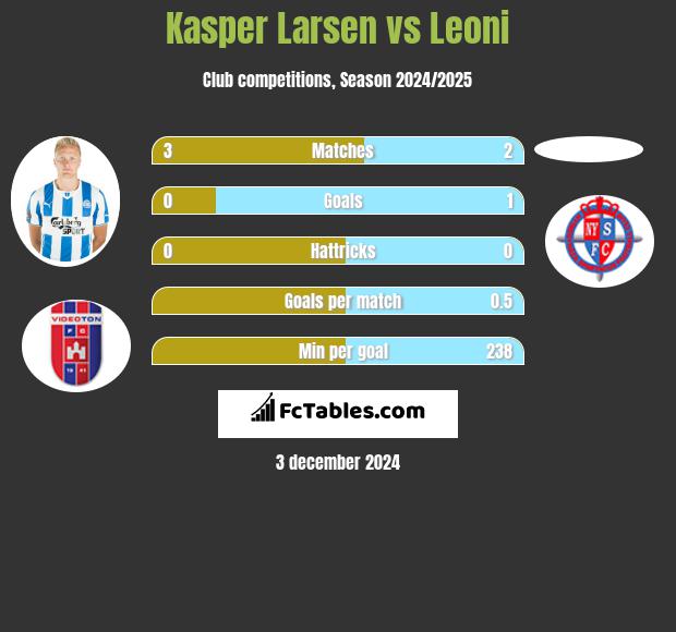 Kasper Larsen vs Leoni h2h player stats