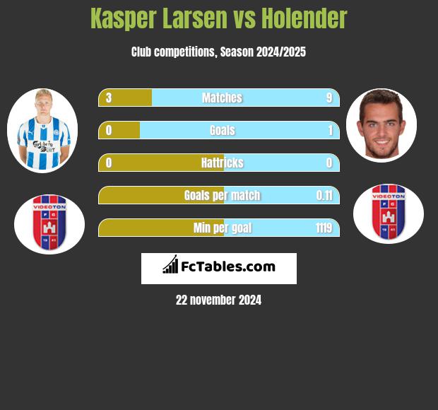 Kasper Larsen vs Holender h2h player stats