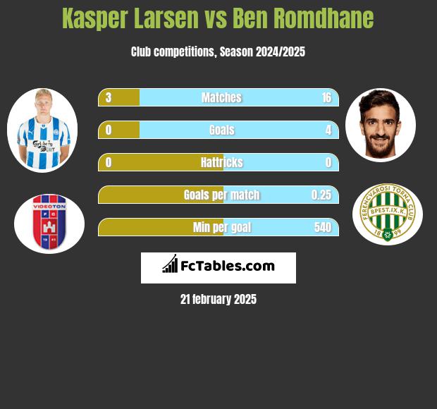 Kasper Larsen vs Ben Romdhane h2h player stats