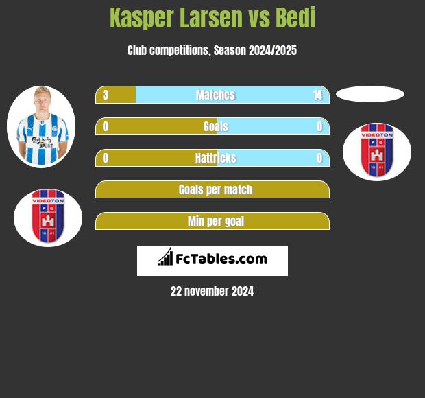 Kasper Larsen vs Bedi h2h player stats