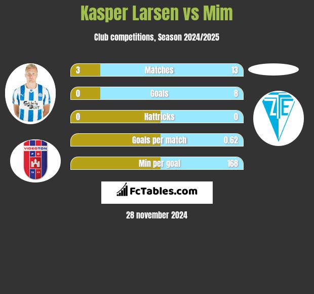 Kasper Larsen vs Mim h2h player stats