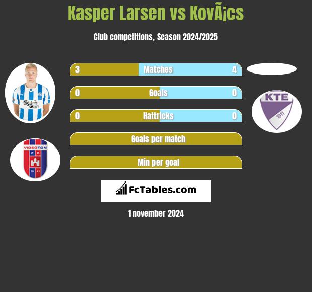 Kasper Larsen vs KovÃ¡cs h2h player stats