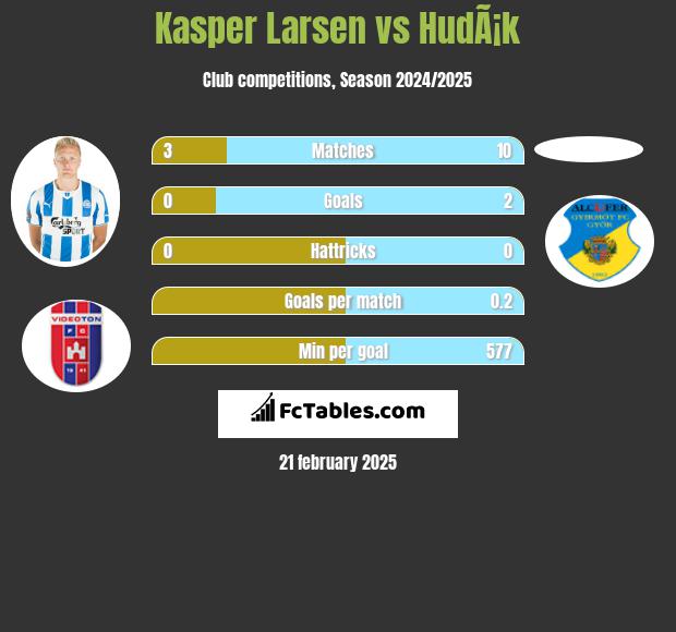 Kasper Larsen vs HudÃ¡k h2h player stats