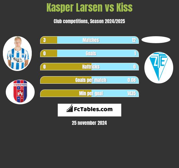 Kasper Larsen vs Kiss h2h player stats