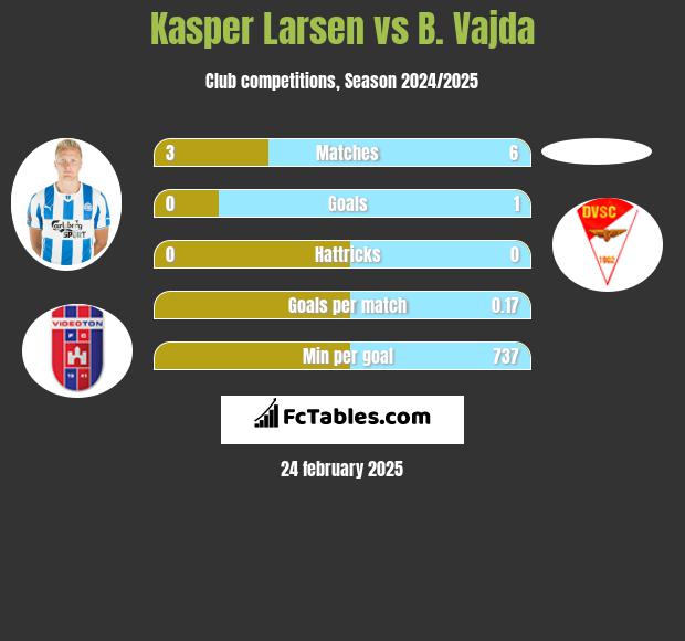 Kasper Larsen vs B. Vajda h2h player stats