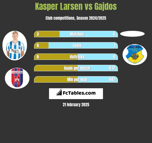 Kasper Larsen vs Gajdos h2h player stats