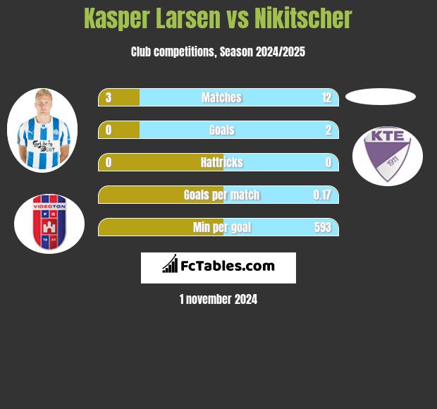 Kasper Larsen vs Nikitscher h2h player stats