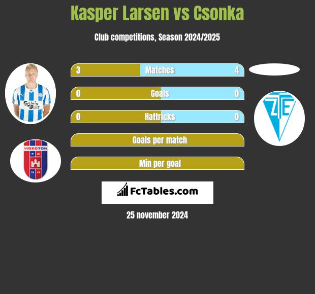 Kasper Larsen vs Csonka h2h player stats