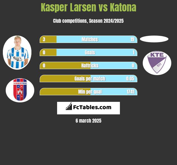 Kasper Larsen vs Katona h2h player stats