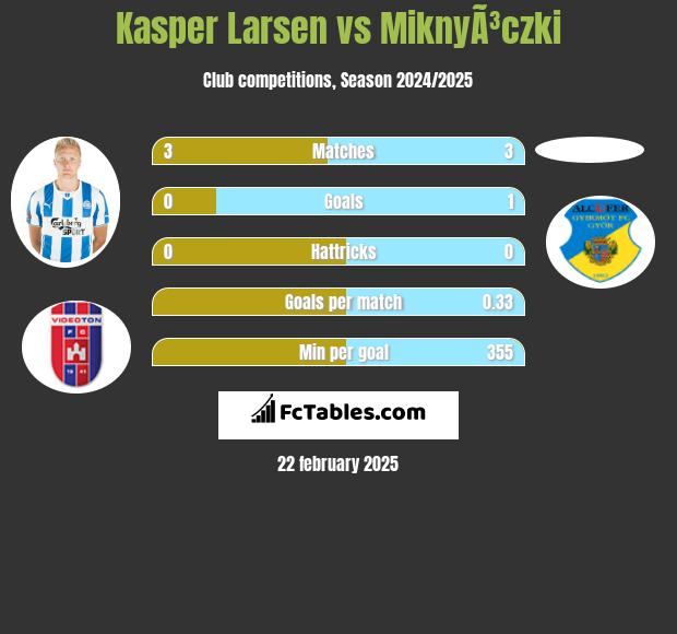 Kasper Larsen vs MiknyÃ³czki h2h player stats