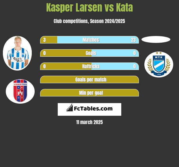 Kasper Larsen vs Kata h2h player stats