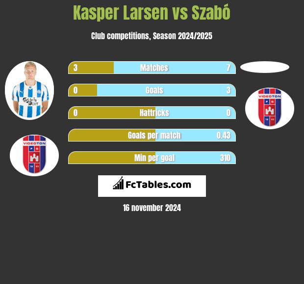 Kasper Larsen vs Szabó h2h player stats