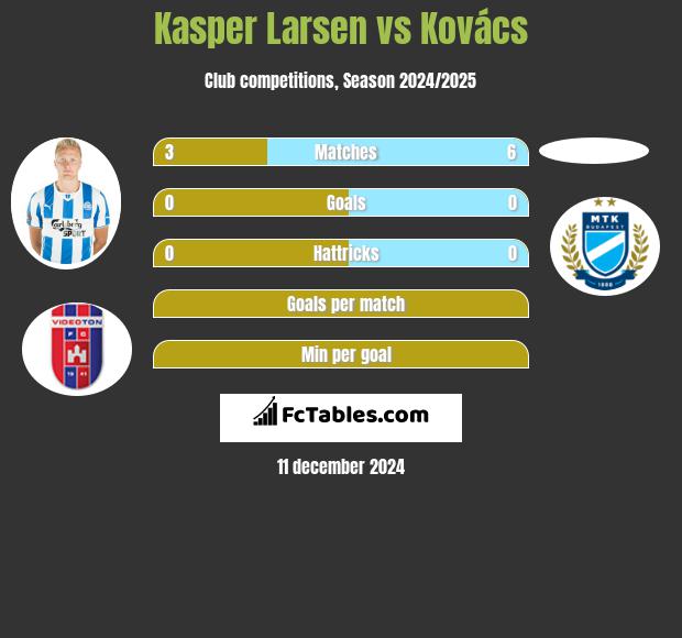 Kasper Larsen vs Kovács h2h player stats