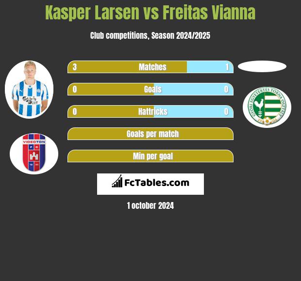 Kasper Larsen vs Freitas Vianna h2h player stats