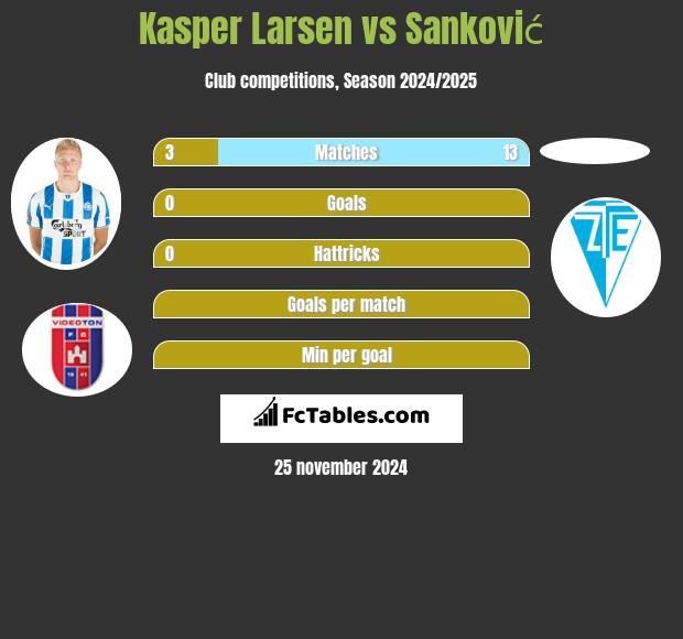 Kasper Larsen vs Sanković h2h player stats