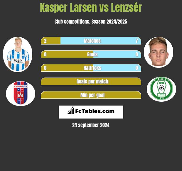 Kasper Larsen vs Lenzsér h2h player stats