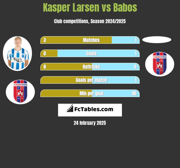 Kasper Larsen vs Babos h2h player stats