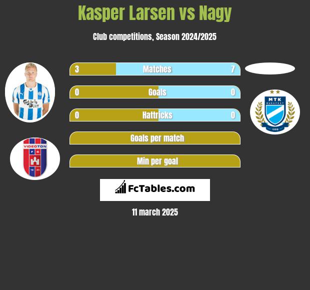 Kasper Larsen vs Nagy h2h player stats